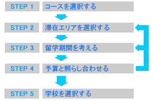 語学学校の選び方